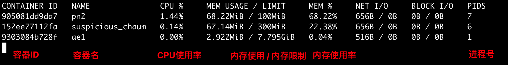 Docker Stats输出