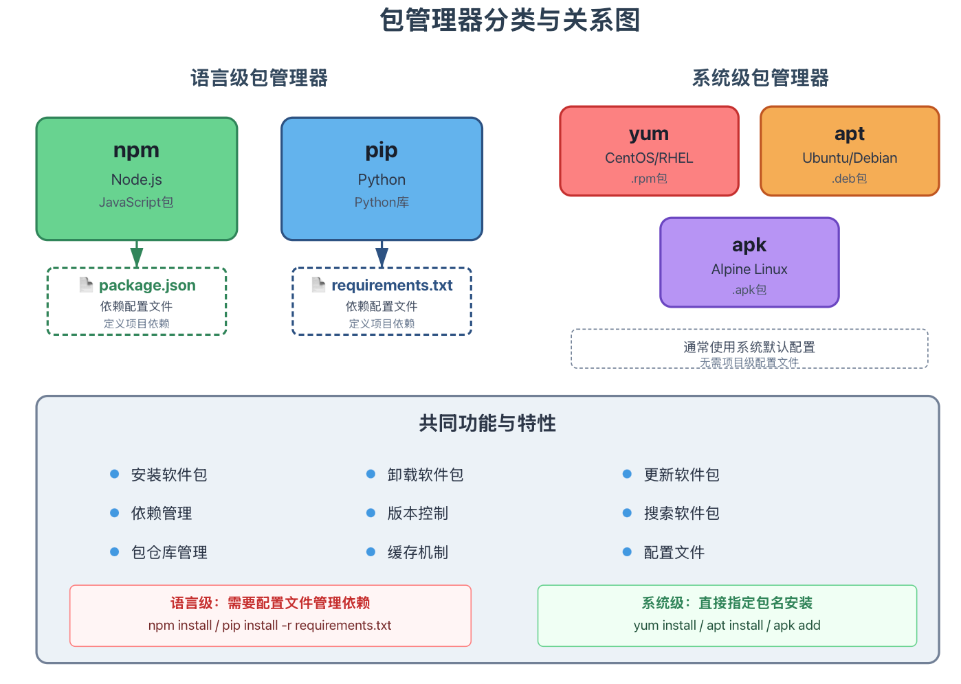 包管理器分类与关系图
