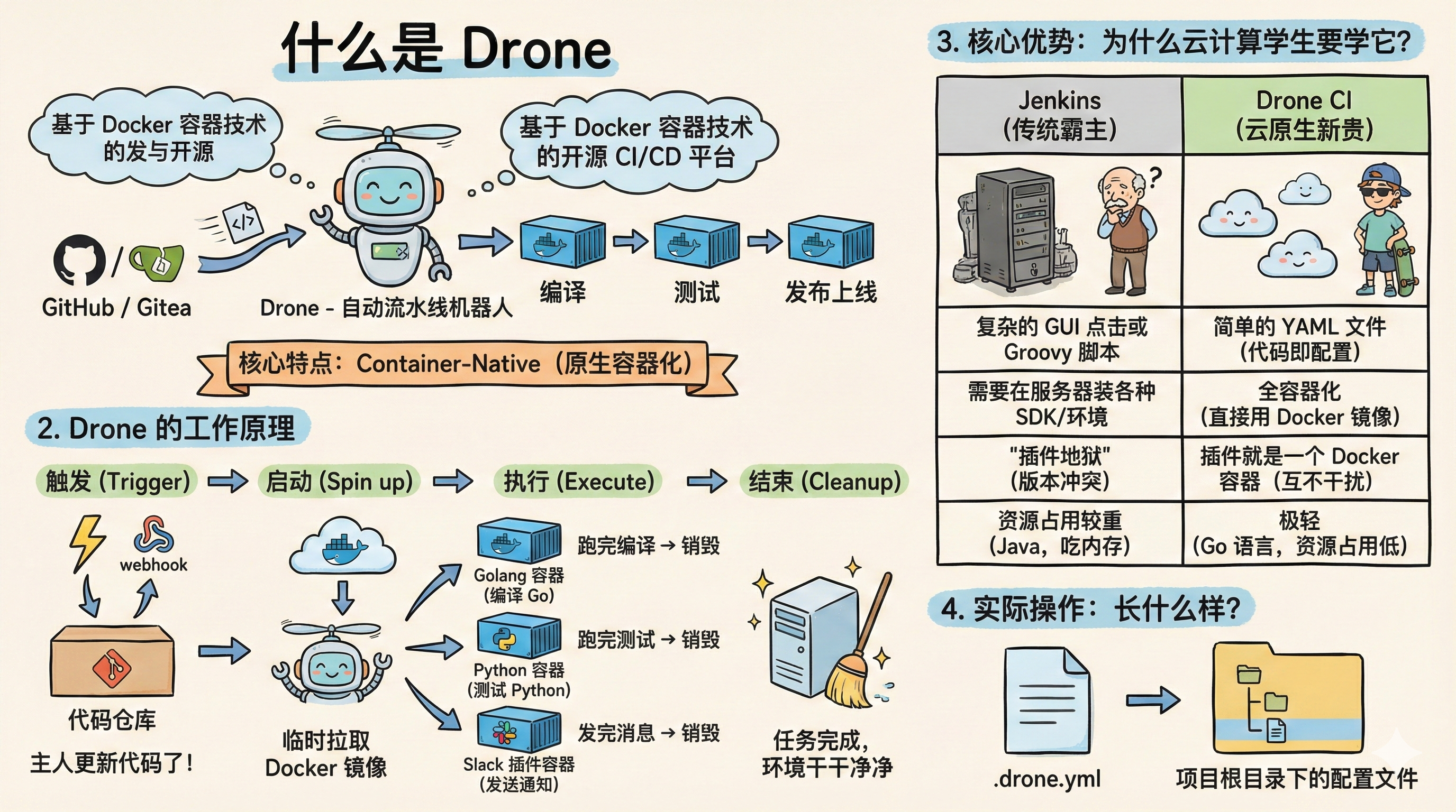 什么是Drone