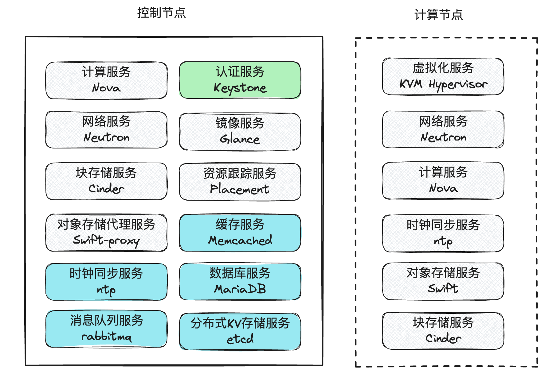实验架构