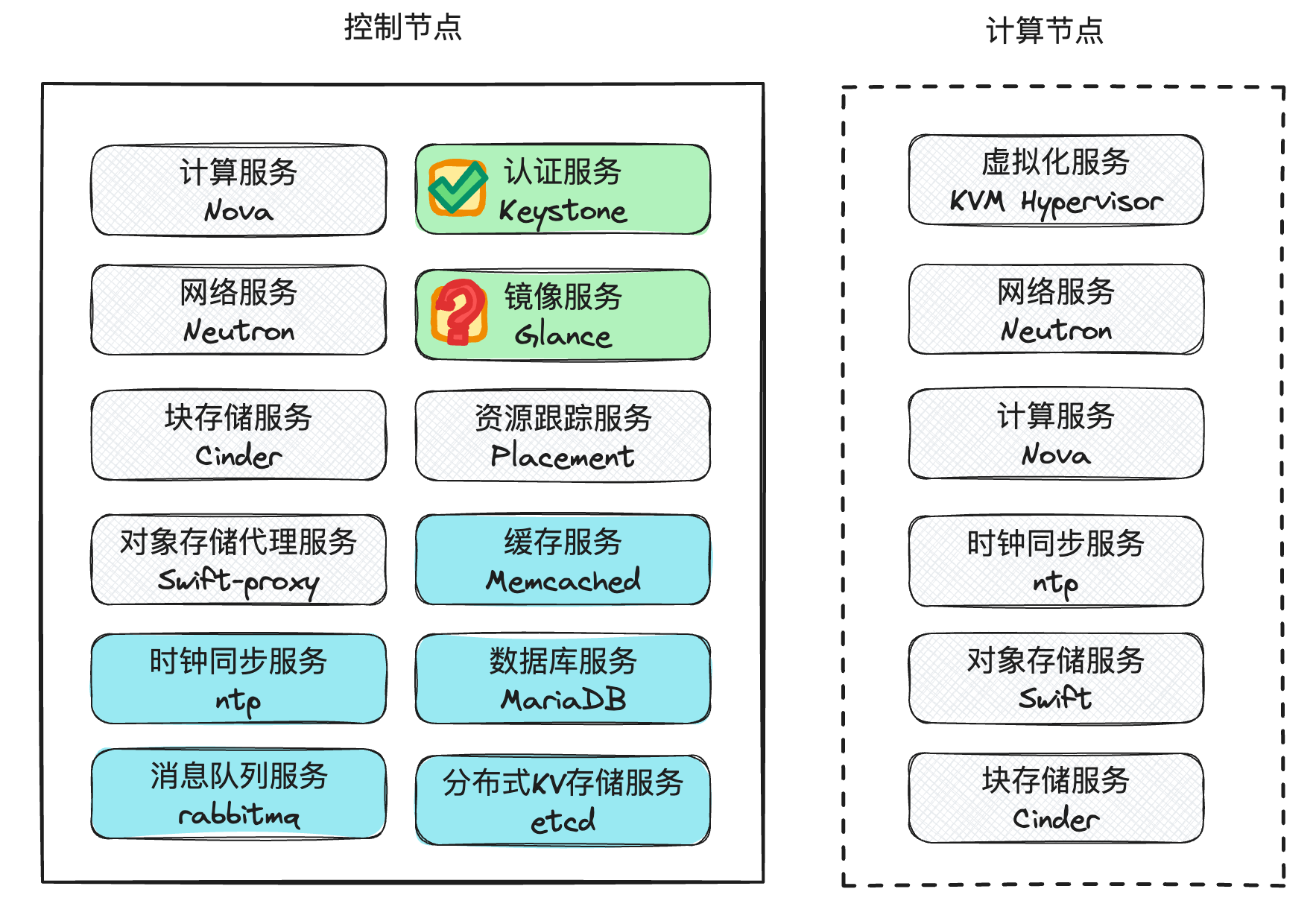 实验架构