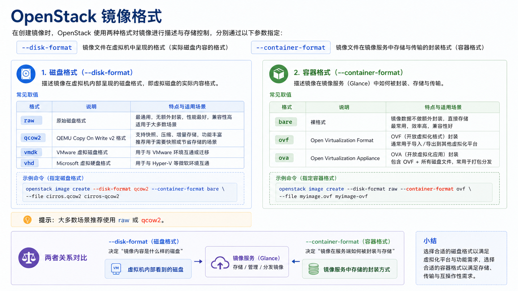 OpenStack镜像格式